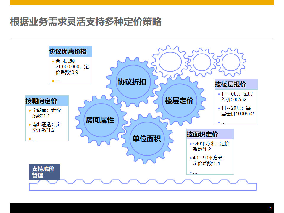 房地產(chǎn)行業(yè)數(shù)字化轉(zhuǎn)型:企業(yè)級客戶關系管理產(chǎn)品整體解決方案(ppt)